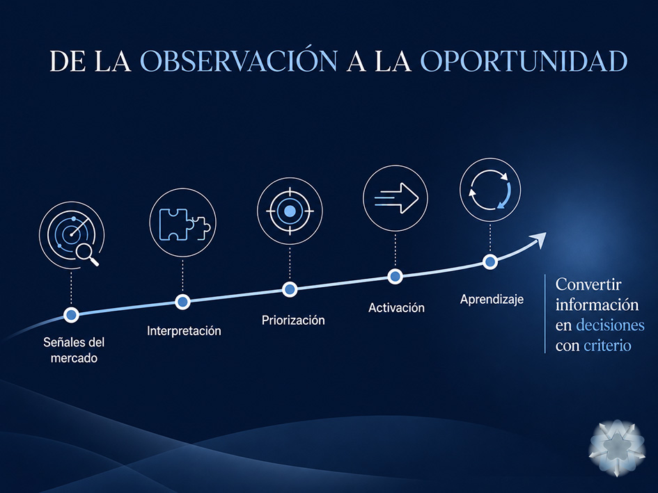 Infografía del proceso para convertir señales del mercado en oportunidades estratégicas priorizadas y acciones medibles