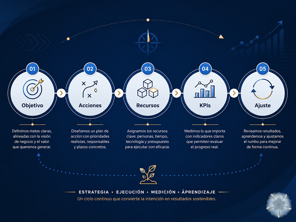 Infografía sobre planificación estratégica empresarial desde la definición de objetivos hasta la medición y el ajuste
