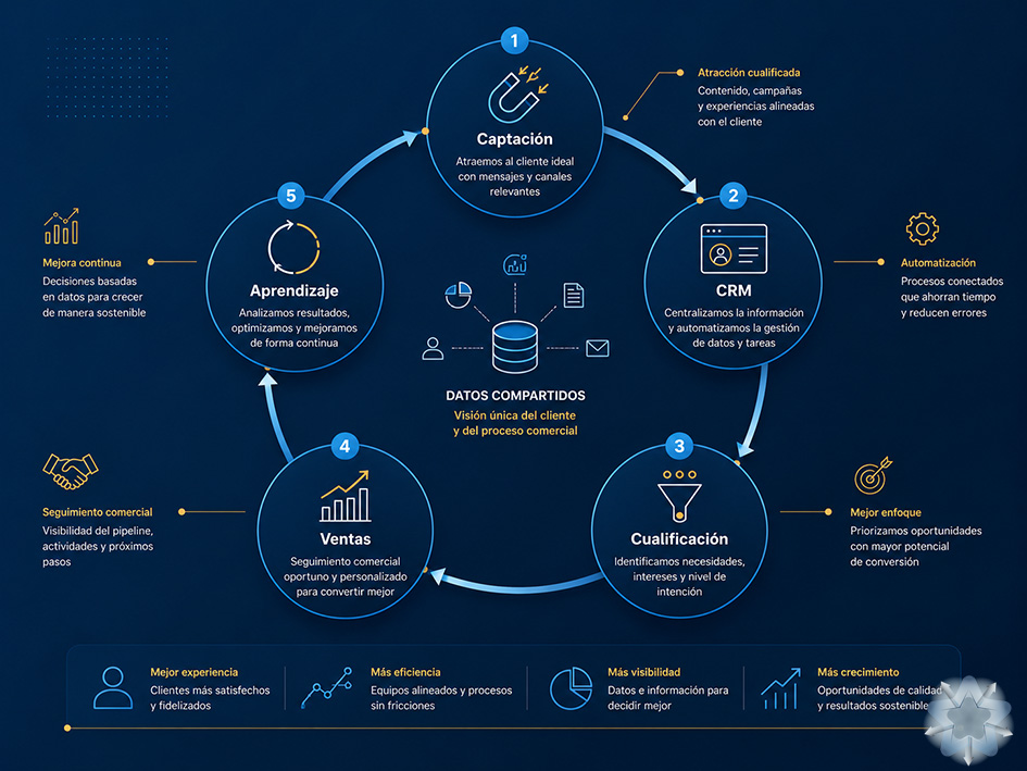 Infografía sobre integración de ventas y marketing mediante flujos de trabajo conectados