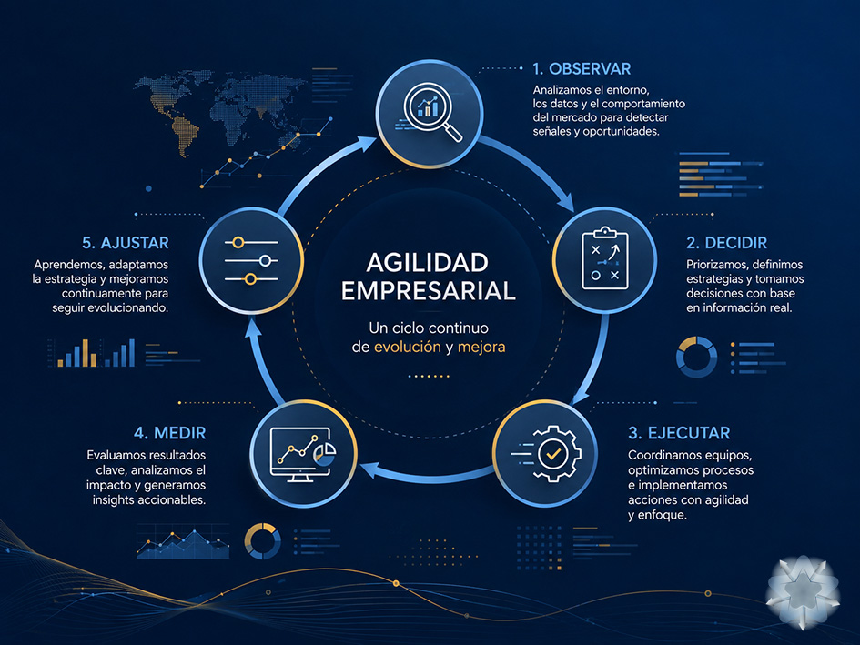 Infografía sobre el ciclo de agilidad empresarial basado en observación, decisión, ejecución, medición y ajuste