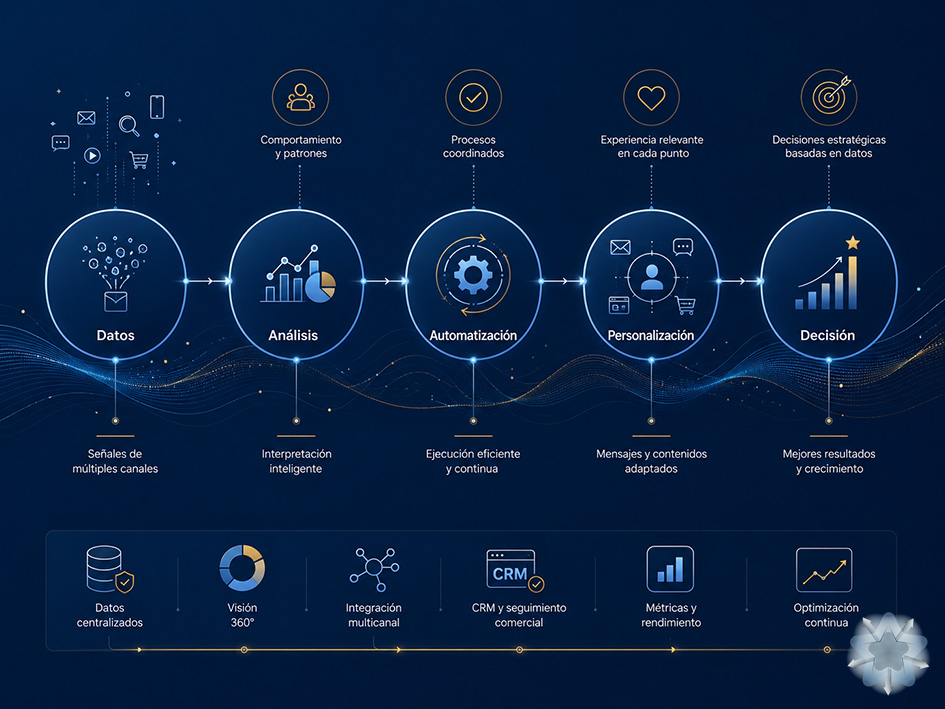 Infografía sobre el proceso estratégico de inteligencia artificial y automatización en marketing