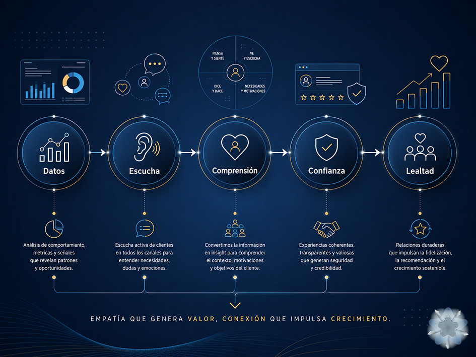 Infografía sobre el recorrido estratégico de la empatía en marketing digital desde los datos hasta la lealtad