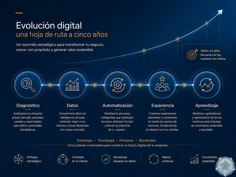 Mapa estratégico de evolución digital de una empresa en cinco etapas: diagnóstico, datos, automatización, experiencia y aprendizaje