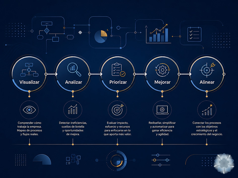 Infografía sobre el mapeo de procesos en empresas como recorrido desde la visualización del trabajo hasta la mejora organizacional