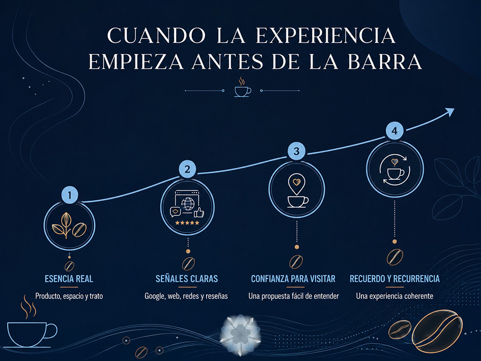 Infografía sobre el recorrido desde la identidad de una cafetería de especialidad hasta la confianza, la visita y la recurrencia del cliente
