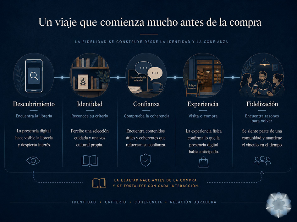 Recorrido digital de un lector desde el descubrimiento de una librería hasta la fidelización