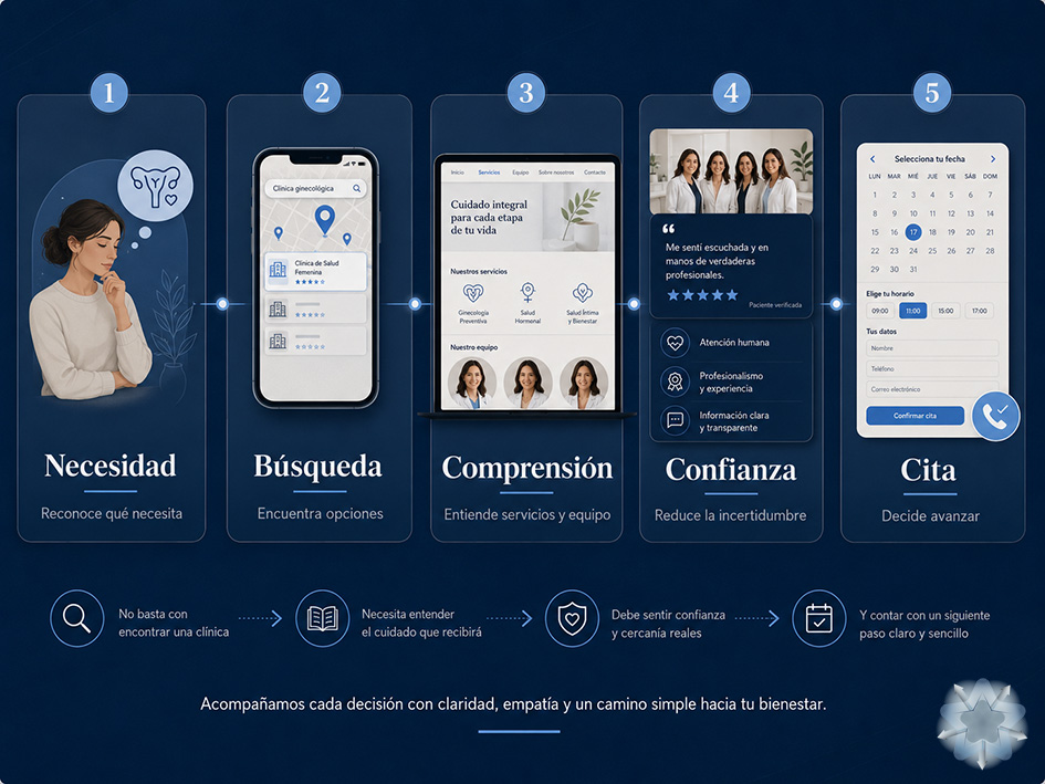 Recorrido digital de una paciente desde la búsqueda de una clínica ginecológica hasta la solicitud de cita