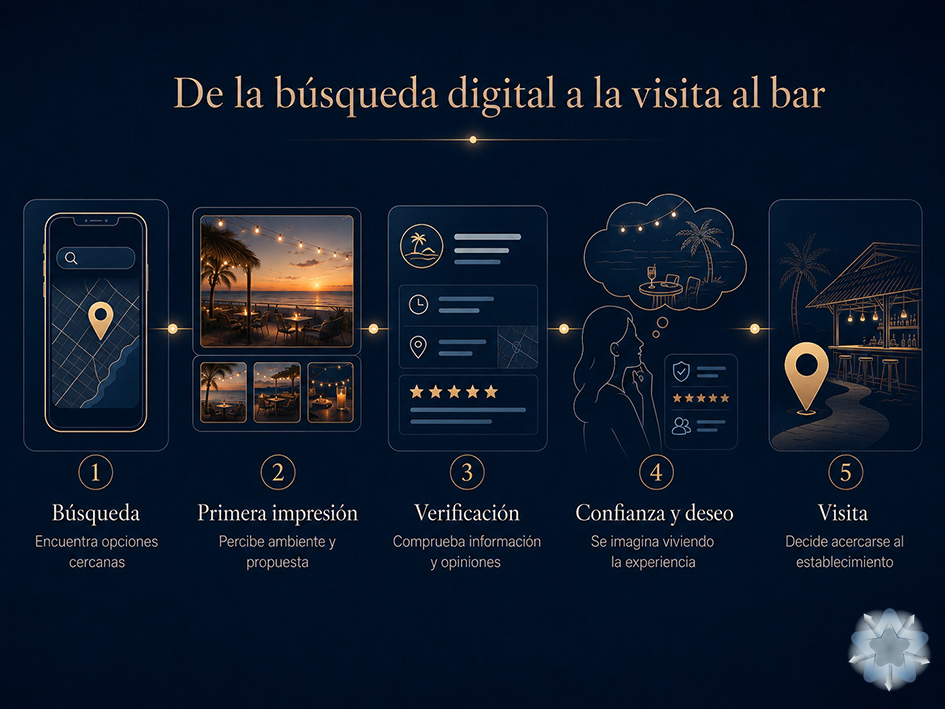 Infografía del recorrido digital de un cliente desde la búsqueda de un bar de playa hasta la visita al establecimiento