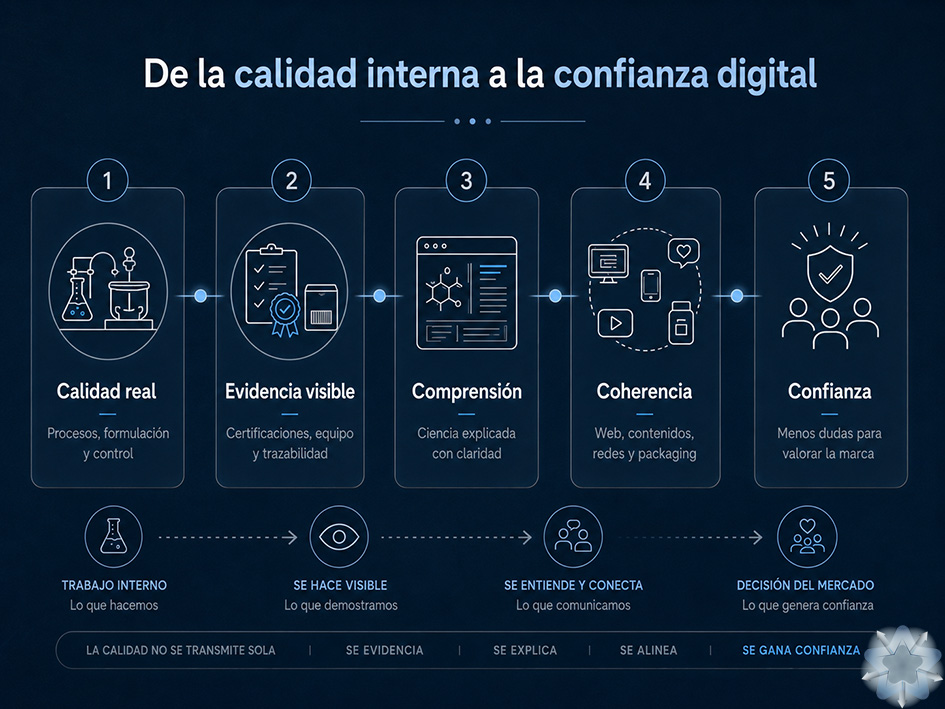 Recorrido estratégico desde la calidad interna de un laboratorio nutracéutico hasta la confianza digital del mercado