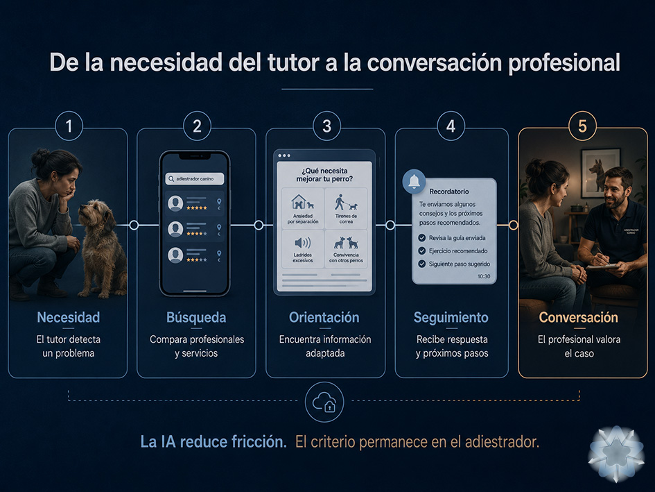 Recorrido estratégico desde la necesidad del tutor hasta la conversación con un adiestrador apoyado por inteligencia artificial