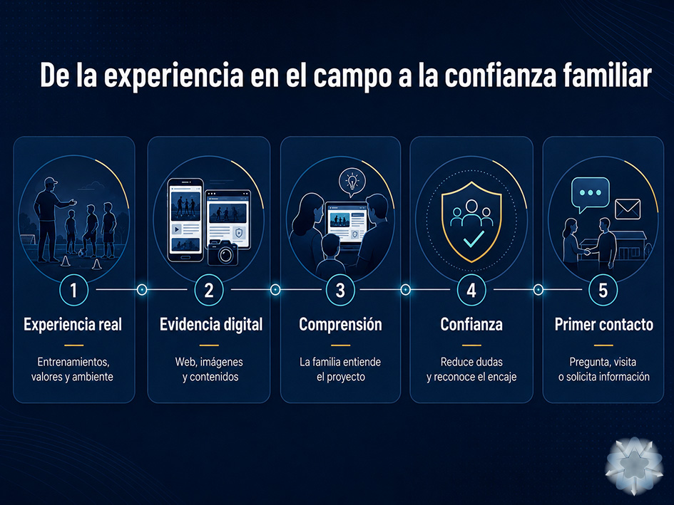 Infografía del recorrido desde la experiencia real de una escuela de fútbol hasta la confianza y el primer contacto de una familia