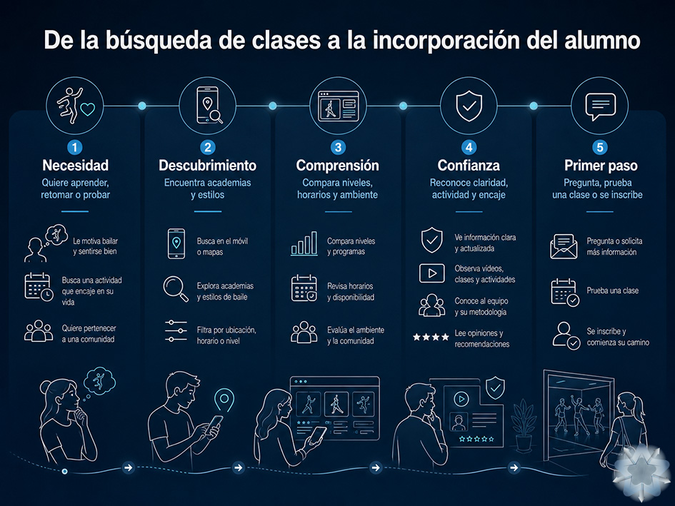 Recorrido digital de un futuro alumno desde la búsqueda de clases de baile hasta la inscripción en una academia