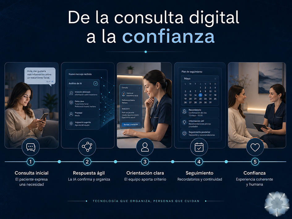 Infografía del recorrido digital de un paciente desde la consulta inicial hasta la confianza en una clínica estética apoyada por inteligencia artificial