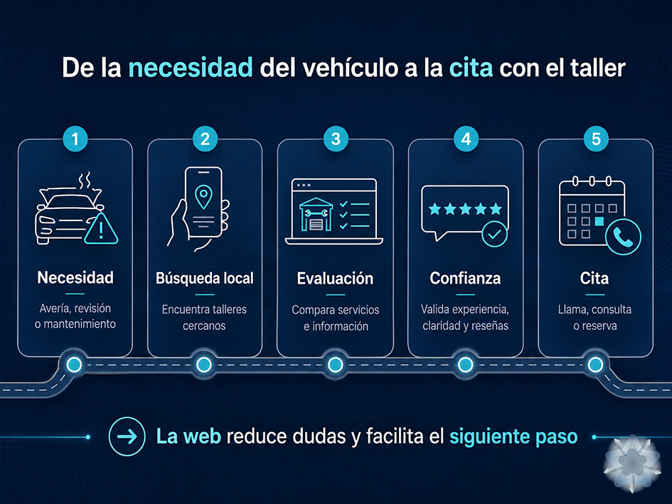 Recorrido digital de un cliente desde la necesidad de reparar su vehículo hasta la solicitud de cita con un taller mecánico