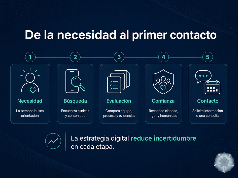 Recorrido digital de un paciente desde la necesidad de tratar la obesidad hasta el contacto con una clínica especializada