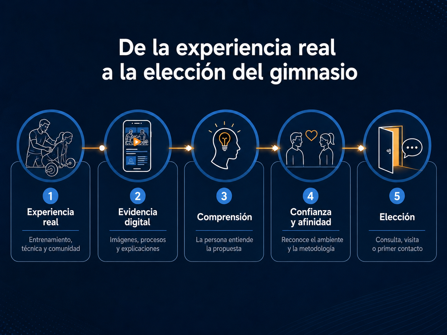 Recorrido desde la experiencia real de un gimnasio de fisicoculturismo hasta la elección del centro mediante evidencias digitales