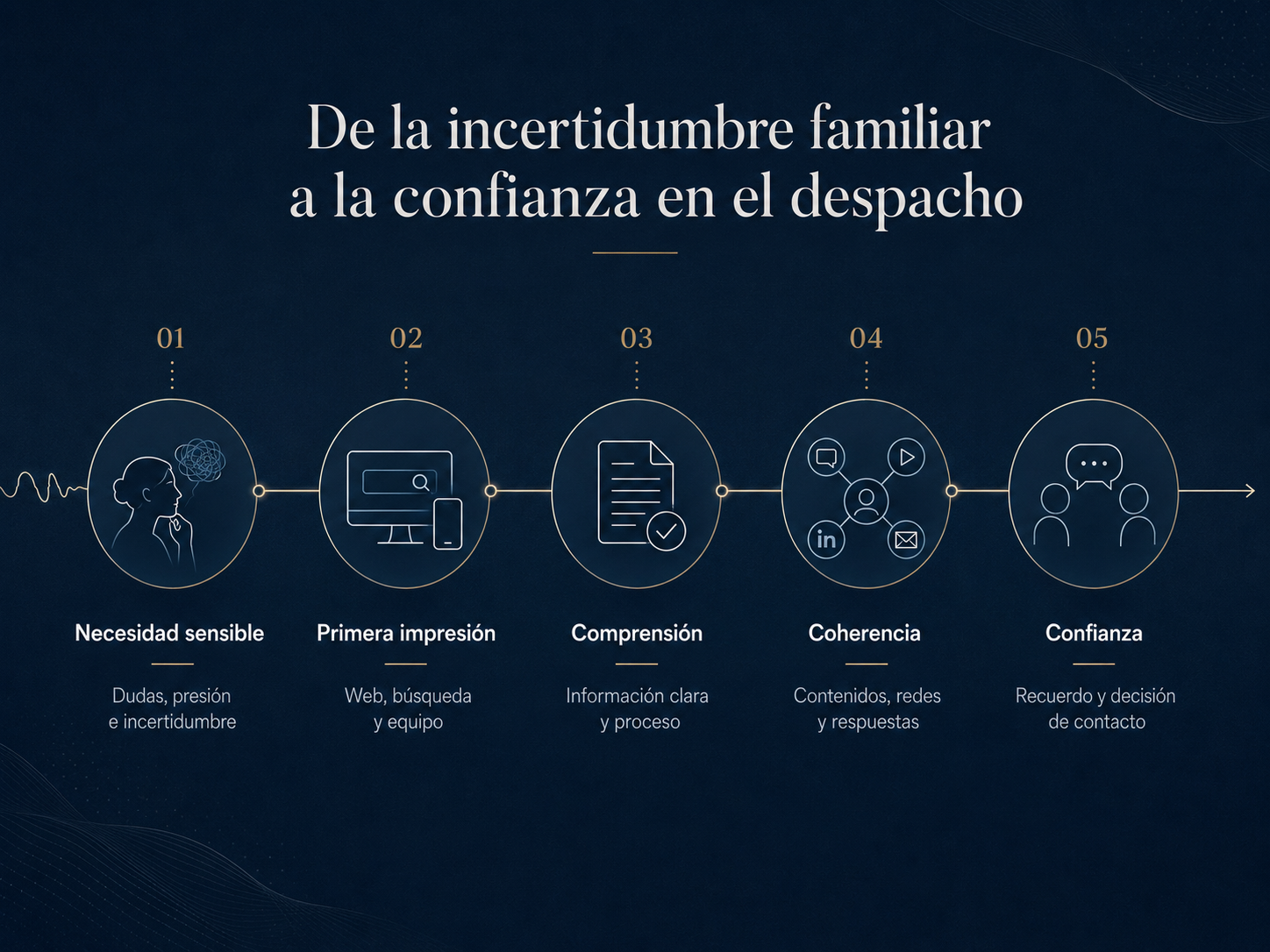 Recorrido digital desde una necesidad familiar sensible hasta la confianza y el contacto con un despacho de Derecho de Familia