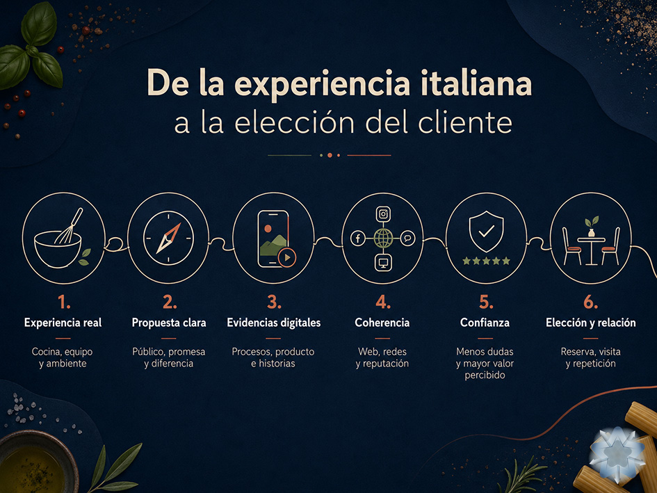 Recorrido desde la experiencia real de un restaurante italiano hasta la confianza, la elección y la relación con el cliente
