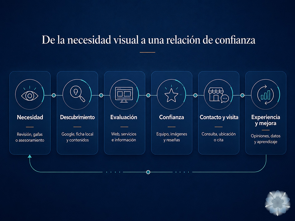 Recorrido digital del cliente de una óptica desde la necesidad visual hasta el contacto y la experiencia en el establecimiento