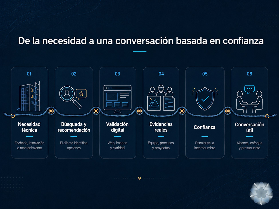 Recorrido de confianza digital desde la necesidad de un trabajo vertical hasta una conversación comercial informada