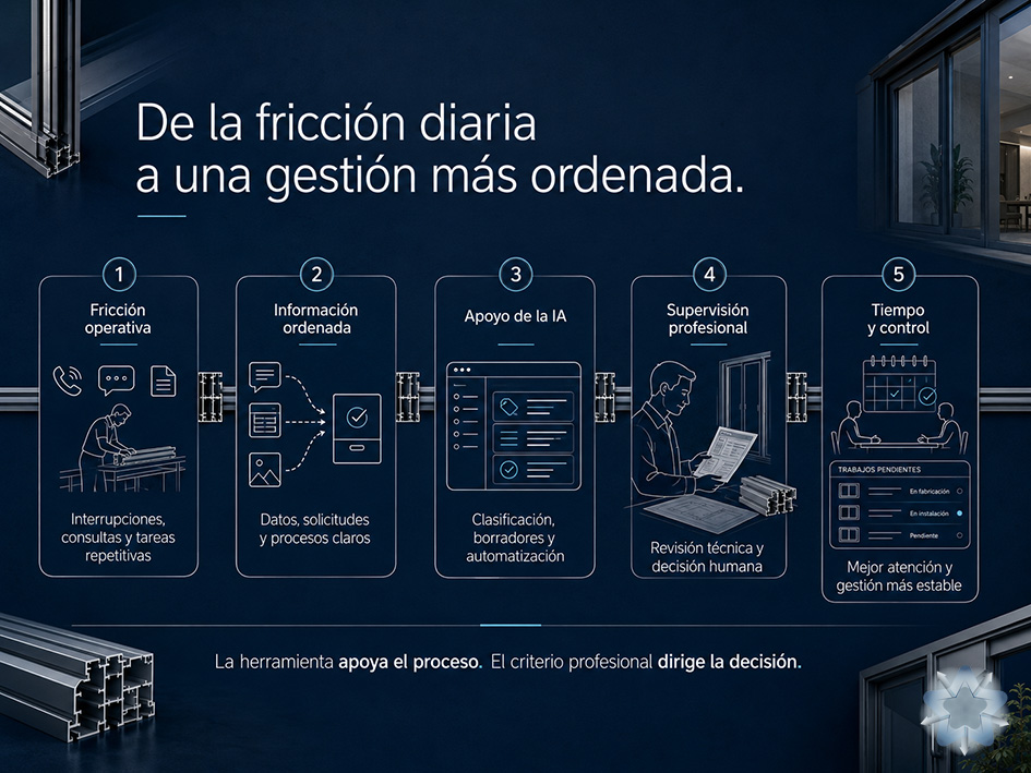 Proceso de aplicación práctica de la inteligencia artificial en una carpintería de aluminio, desde la detección de tareas repetitivas hasta una gestión más ordenada